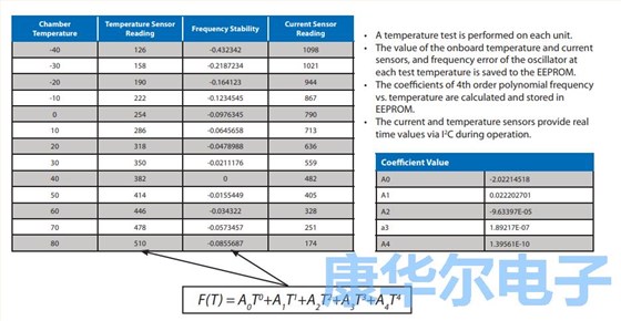 板載EEPROM通信溫度穩(wěn)定性來(lái)自于恒溫振蕩器