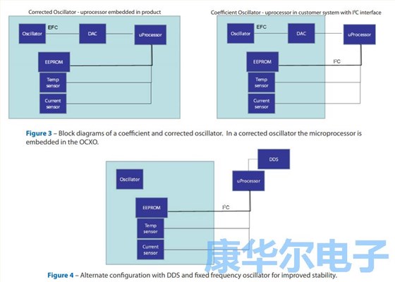 板載EEPROM通信溫度穩(wěn)定性來(lái)自于恒溫振蕩器