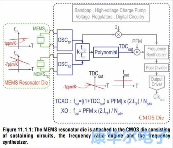 32.768kHz的MEMS振蕩器擁有極高的精度 32.768kHz的MEMS振蕩器擁有極高的精度