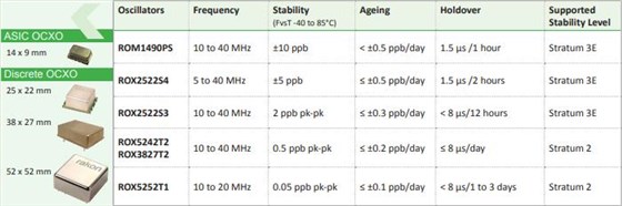 瑞康晶振2018發布新一代基站解決方案