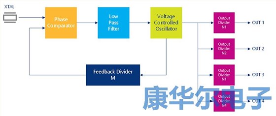 信息娛樂和儀表板通用的晶振分?jǐn)?shù)分頻輸出