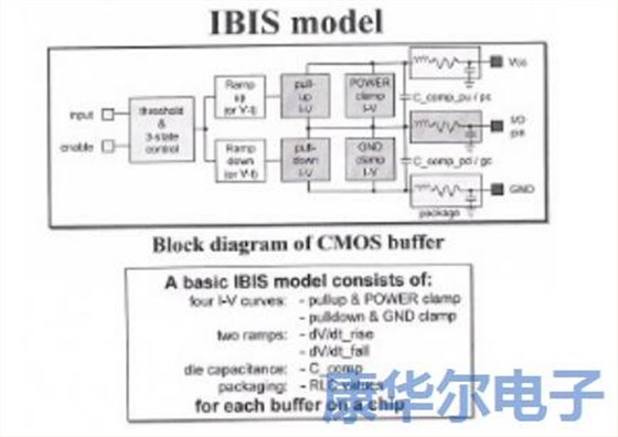 IBIS部分說明和使用范圍 IBIS部分說明和使用范圍