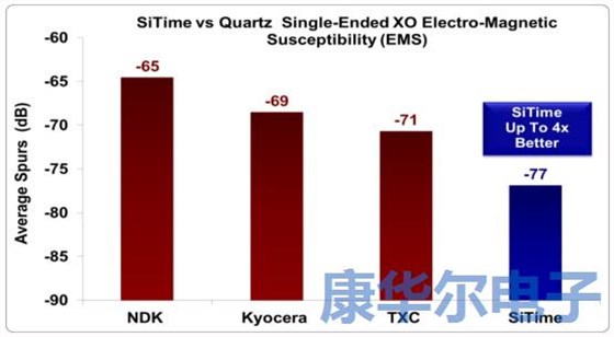 解密MEMS可編程振蕩器的彈性優勢