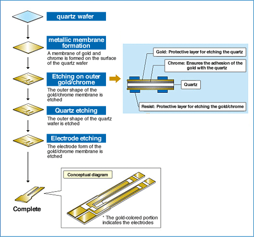 愛普生音叉晶體與石英光刻技術(shù)起源