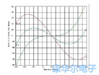 本文講解了振蕩器技術因素限制理論教程