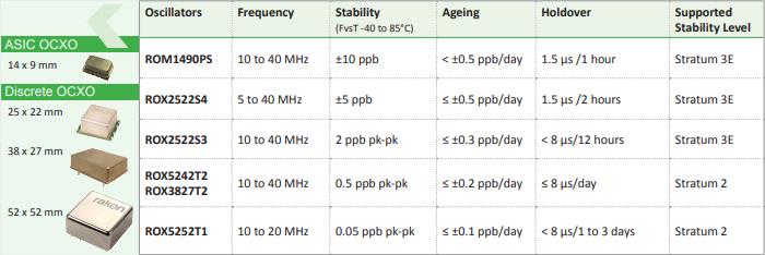 瑞康晶振2018發布新一代基站解決方案