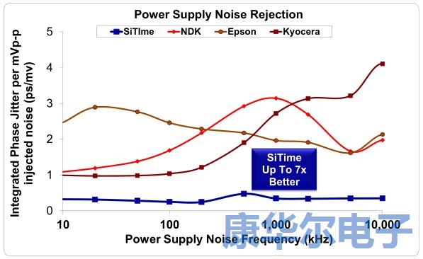 解密MEMS可編程振蕩器的彈性優勢