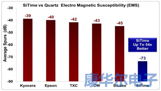 解密MEMS可編程振蕩器的彈性優勢