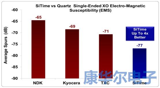 解密MEMS可編程振蕩器的彈性優勢