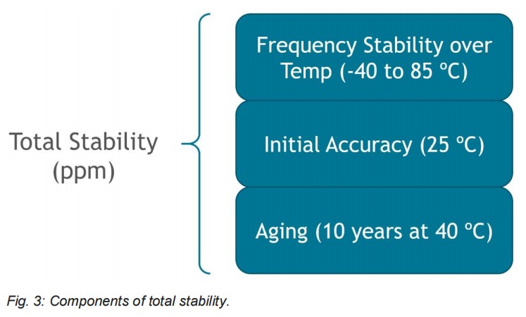圖3：總穩定性的組成成分