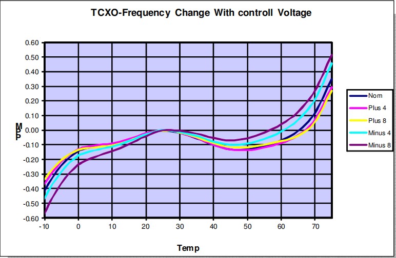 TCXO-隨控制電壓變化的頻率變化